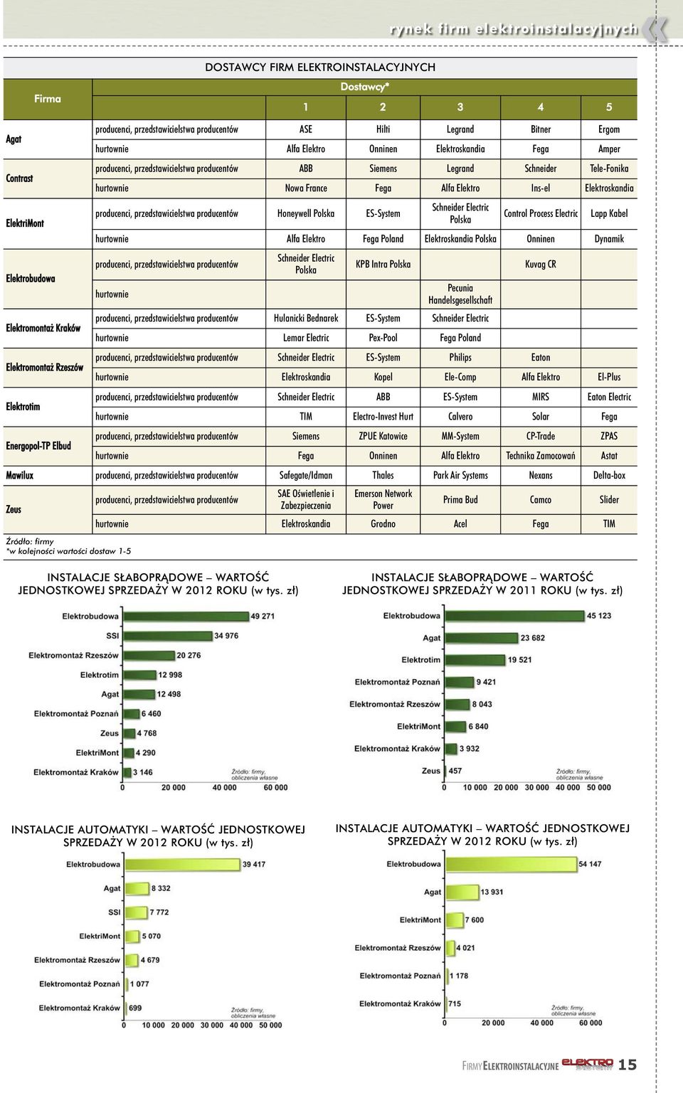 Tele-Fonika hurtownie Nowa France Fega Alfa Elektro Ins-el Elektroskandia producenci, przedstawicielstwa producentów Honeywell Polska ES-System Schneider Electric Polska Control Process Electric Lapp
