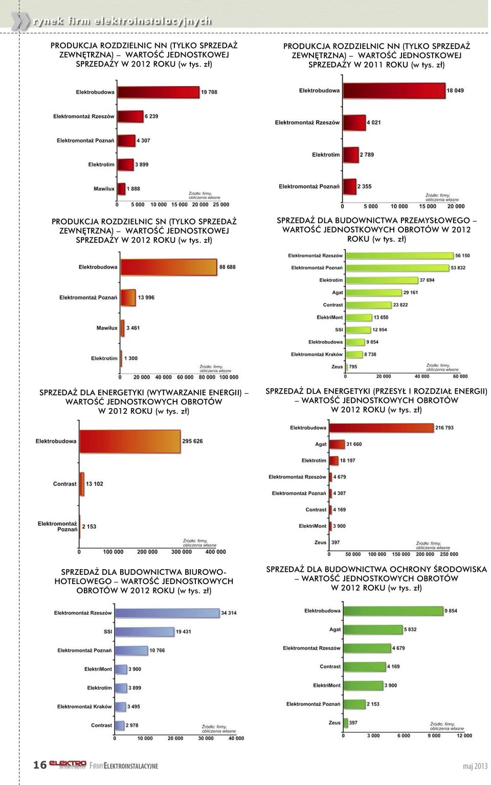 zł) PRODUKCJA ROZDZIELNIC SN (TYLKO SPRZEDAŻ ZEWNĘTRZNA) WARTOŚĆ JEDNOSTKOWEJ SPRZEDAŻY W 2012 ROKU (w tys. zł) SPRZEDAŻ DLA BUDOWNICTWA PRZEMYSŁOWEGO WARTOŚĆ JEDNOSTKOWYCH OBROTÓW W 2012 ROKU (w tys.