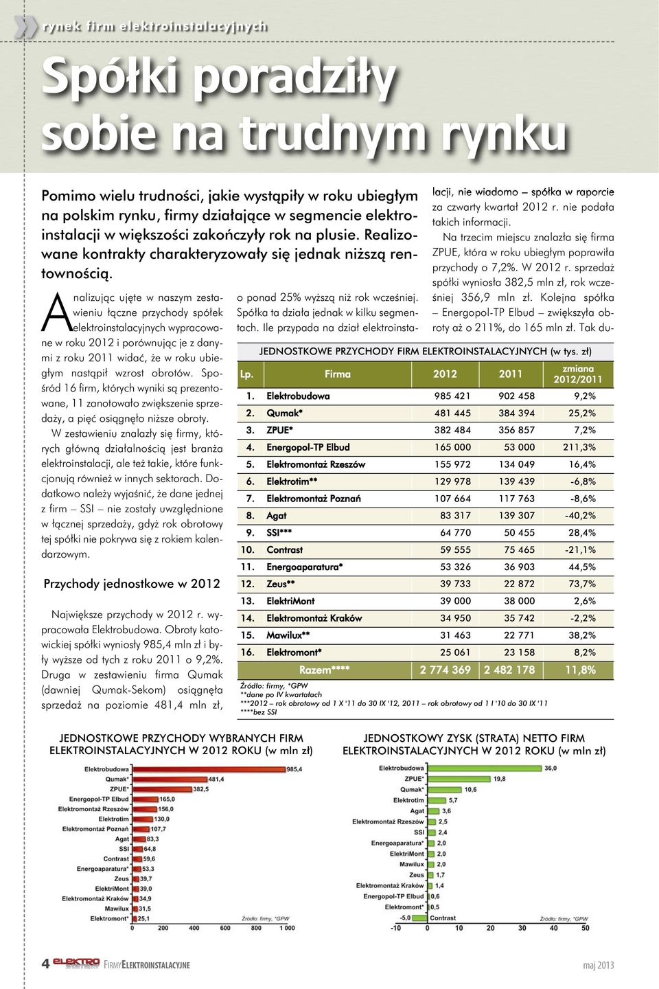 Ana li zu jąc uję te w na szym ze sta - wie niu łącz ne przy cho dy spół ek elek tro in sta la cyj nych wy pra co wa - ne w ro ku 2012 i po rów nu jąc je z da ny - mi z ro ku 2011 wi dać, że w ro ku