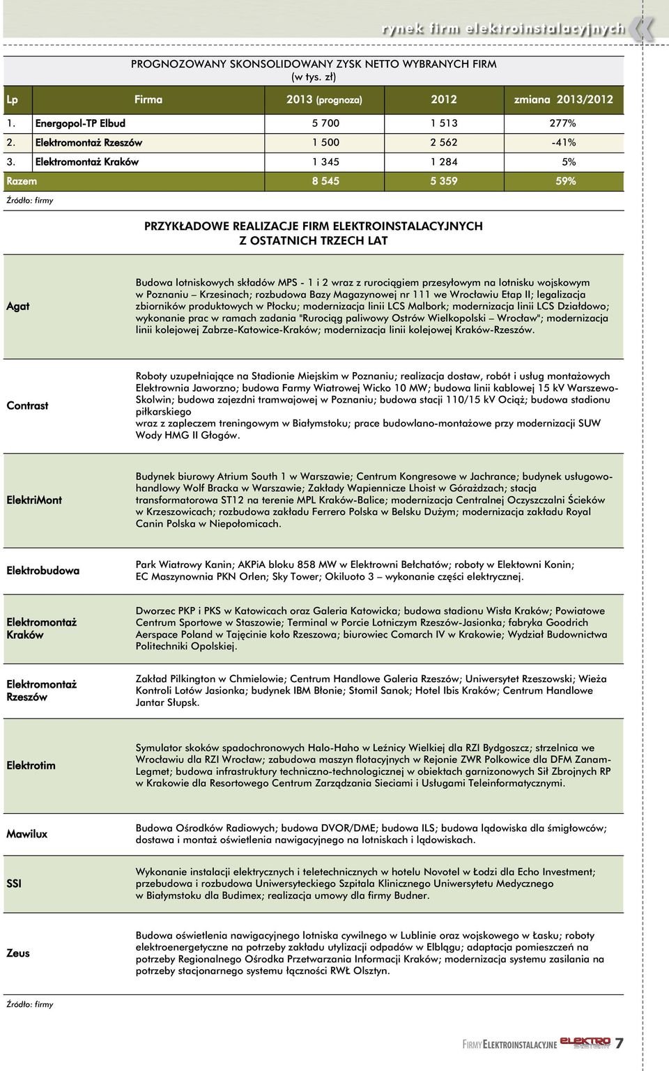 Kraków 1 345 1 284 5% Razem 8 545 5 359 59% PRZYKŁADOWE REALIZACJE FIRM ELEKTROINSTALACYJNYCH Z OSTATNICH TRZECH LAT Agat Budowa lotniskowych składów MPS - 1 i 2 wraz z rurociągiem przesyłowym na