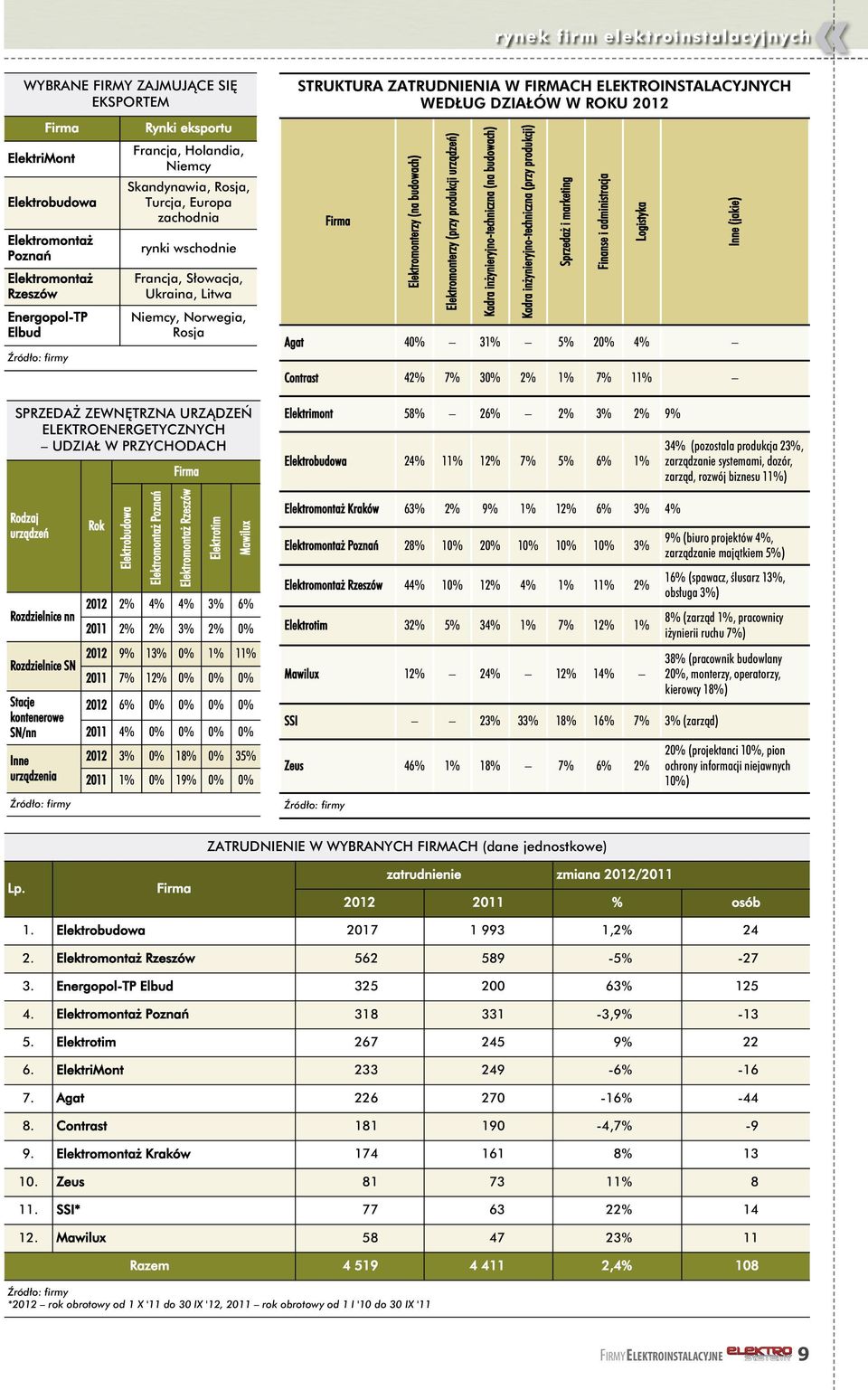 W FIRMACH ELEKTROINSTALACYJNYCH WEDŁUG DZIAŁÓW W ROKU 2012 Firma Elektromonterzy (na budowach) Elektromonterzy (przy produkcji urządzeń) Kadra inżynieryjno-techniczna (na budowach) Agat 40% 31% 5%