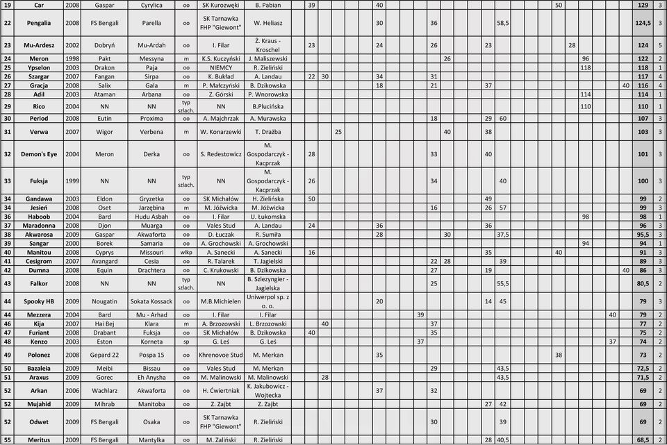 Zieliński 118 118 1 26 Szargar 2007 Fangan Sirpa oo K. Bukład A. Landau 22 30 34 31 117 4 27 Gracja 2008 Salix Gala m P. Małczyński B. Dzikowska 18 21 37 40 116 4 28 Adil 2003 Ataman Arbana oo Z.