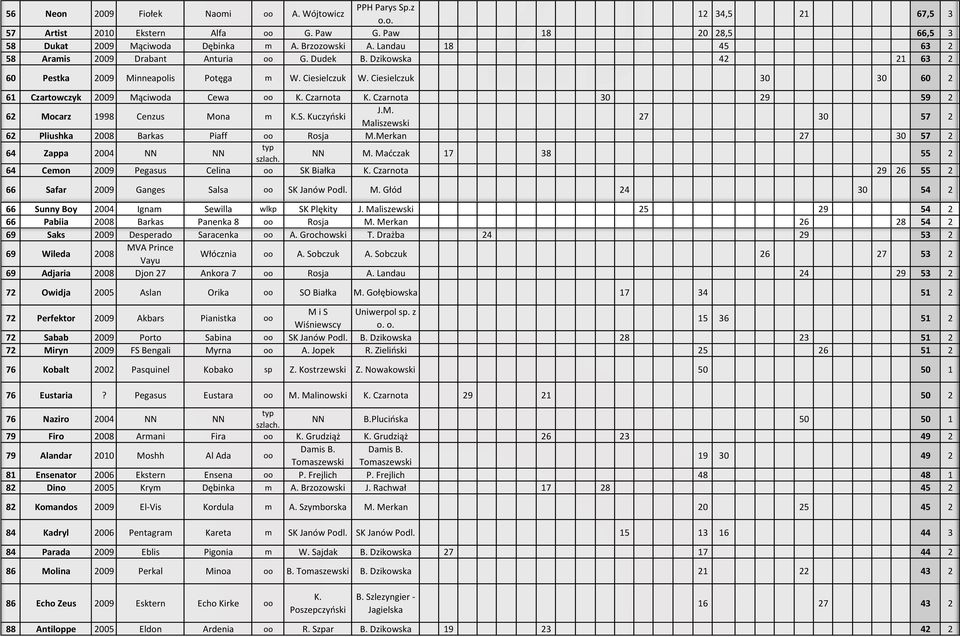 Ciesielczuk 30 30 60 2 61 Czartowczyk 2009 Mąciwoda Cewa oo K. Czarnota K. Czarnota 30 29 59 2 J. 62 Mocarz 1998 Cenzus Mona m K.S.
