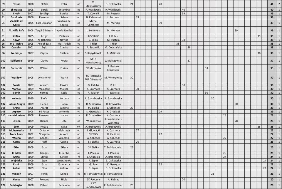 Hfifa Zafir 2008 Taqui El Masan Capella Ibn Faal xo L. Lemmens Merkan 39 39 1 91 Zofija 2005 Arzgir Zastawa oo JKS "Rafi" I. Kubiś 39 39 1 96 Nowin 2005 Ar-Rahman Novina oo J.