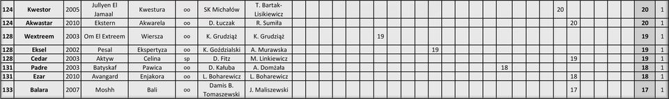 Murawska 19 19 1 128 Cedar 2003 Aktyw Celina sp D. Fitz Linkiewicz 19 19 1 131 Padre 2003 Batyskaf Pawica oo D. Kałuba A.