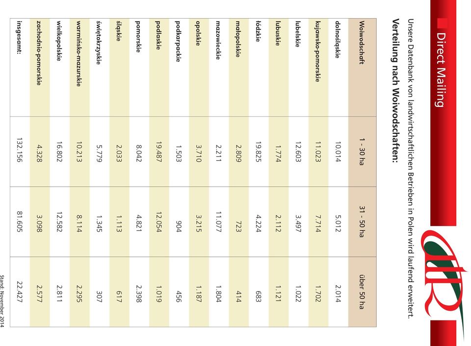 022 lubuskie 1.774 2.112 1.121 łódzkie 19.825 4.224 683 małopolskie 2.809 723 414 mazowieckie 2.211 11.077 1.804 opolskie 3.710 3.215 1.187 podkarpackie 1.