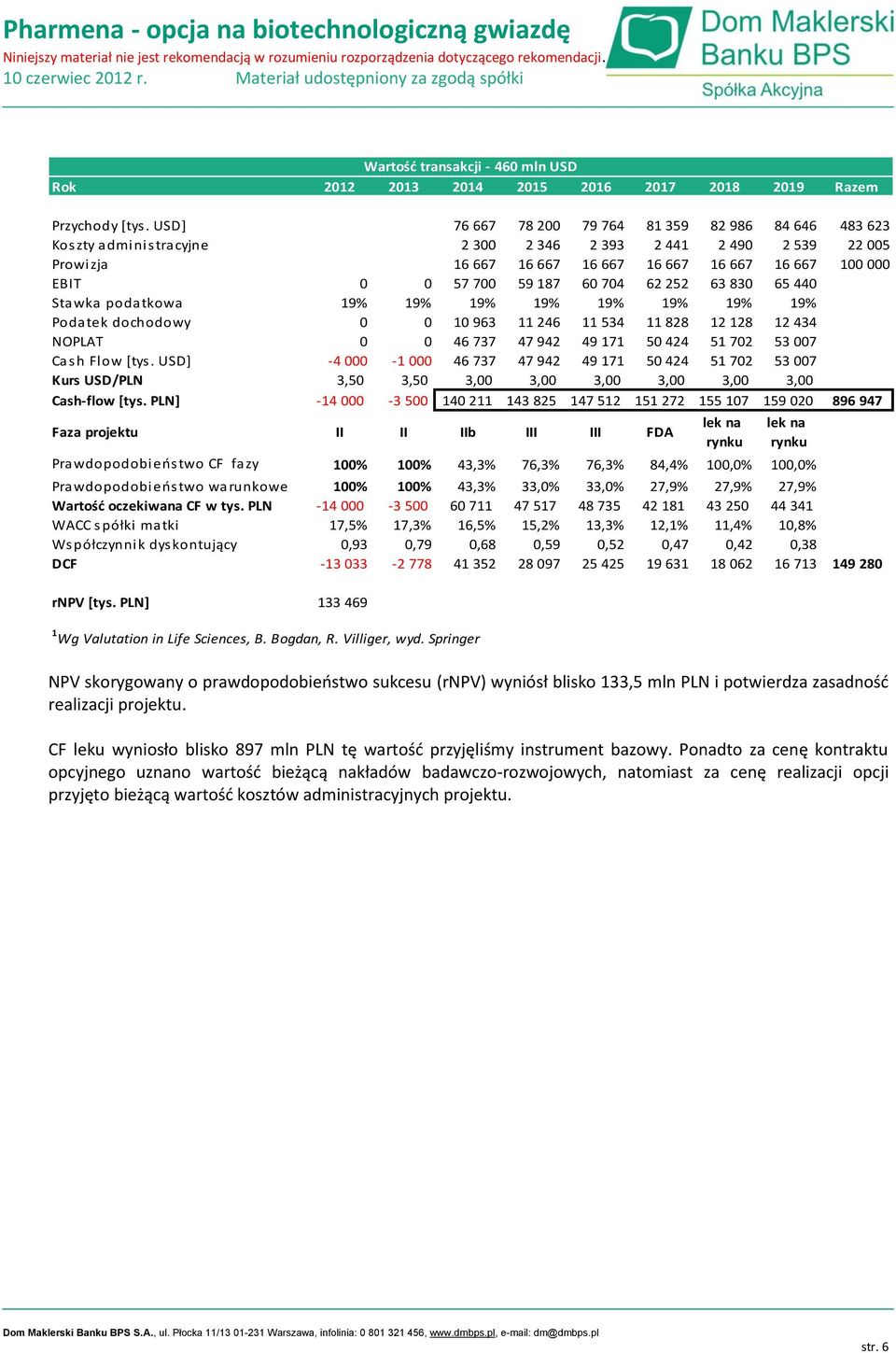 187 60 704 62 252 63 830 65 440 Stawka podatkowa 19% 19% 19% 19% 19% 19% 19% 19% Podatek dochodowy 0 0 10 963 11 246 11 534 11 828 12 128 12 434 NOPLAT 0 0 46 737 47 942 49 171 50 424 51 702 53 007