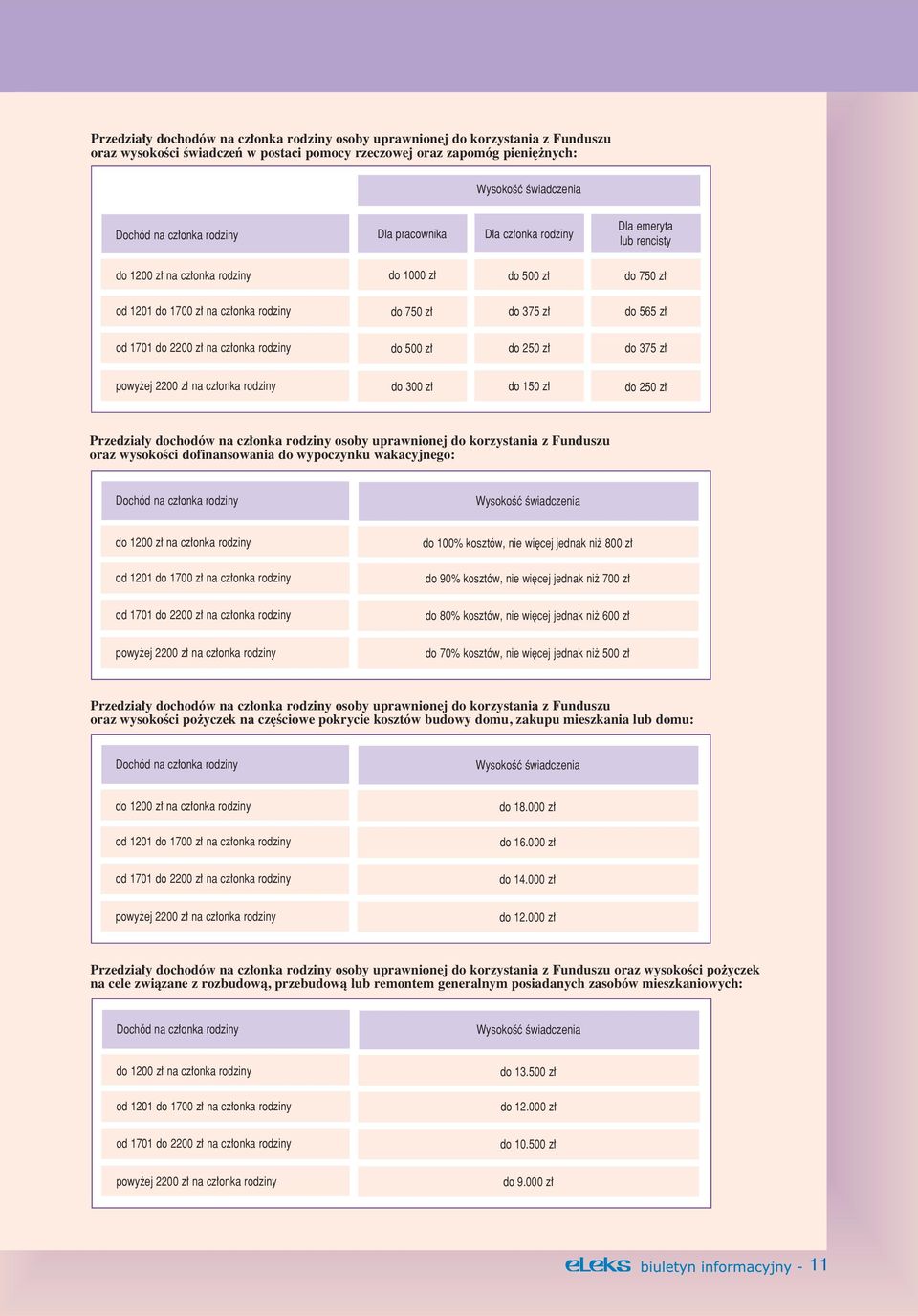 2200 z na cz onka rodziny do 500 z do 250 z do 375 z powy ej 2200 z na cz onka rodziny do 300 z do 150 z do 250 z Przedzia y dochodów na cz onka rodziny osoby uprawnionej do korzystania z Funduszu