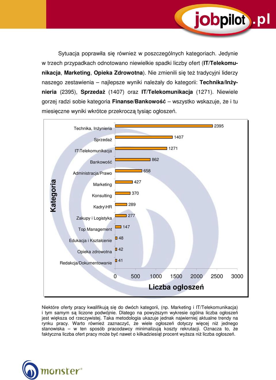 Niewiele gorzej radzi sobie kategoria Finanse/Bankowość wszystko wskazuje, że i tu miesięczne wyniki wkrótce przekroczą tysiąc ogłoszeń.