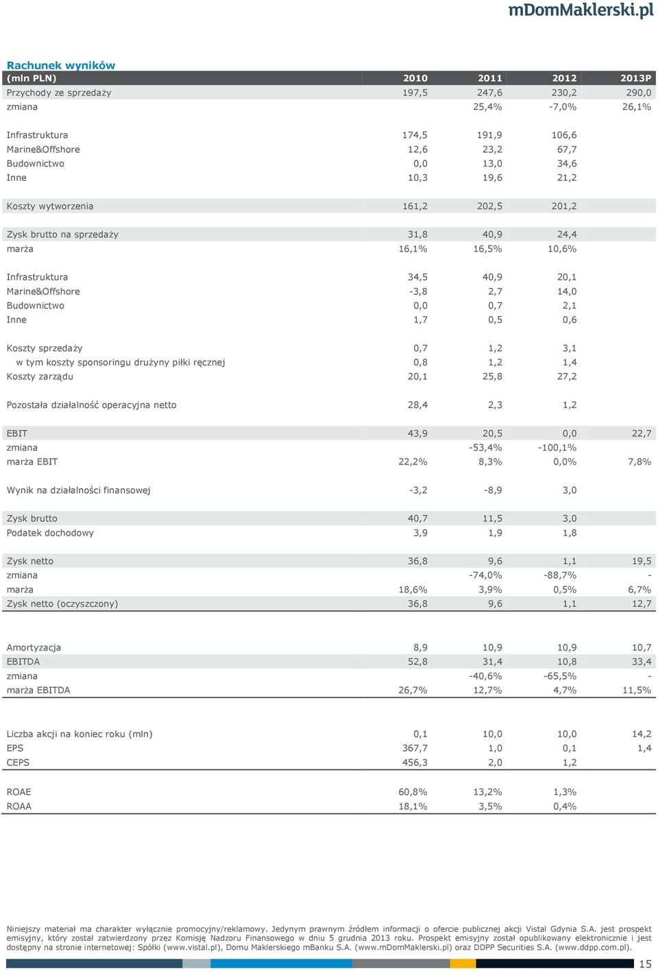 Budownictwo 0,0 0,7 2,1 Inne 1,7 0,5 0,6 Koszty sprzedaży 0,7 1,2 3,1 w tym koszty sponsoringu drużyny piłki ręcznej 0,8 1,2 1,4 Koszty zarządu 20,1 25,8 27,2 Pozostała działalność operacyjna netto