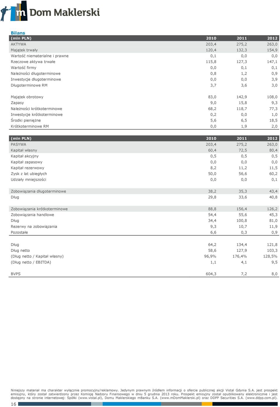 77,3 Inwestycje krótkoterminowe 0,2 0,0 1,0 Środki pieniężne 5,6 6,5 18,5 Krótkoterminowe RM 0,0 1,9 2,0 (mln PLN) 2010 2011 2012 PASYWA 203,4 275,2 263,0 Kapitał własny 60,4 72,5 80,4 Kapitał