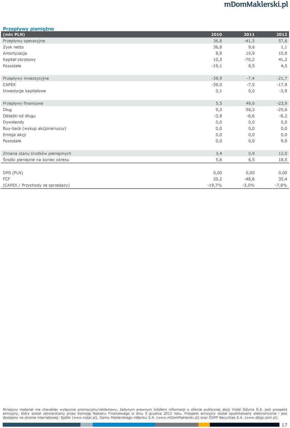 56,2-25,6 Odsetki od długu -3,8-6,6-8,2 Dywidendy 0,0 0,0 0,0 Buy-back (wykup akcjonariuszy) 0,0 0,0 0,0 Emisja akcji 0,0 0,0 0,0 Pozostałe 0,0 0,0 9,9 Zmiana stanu