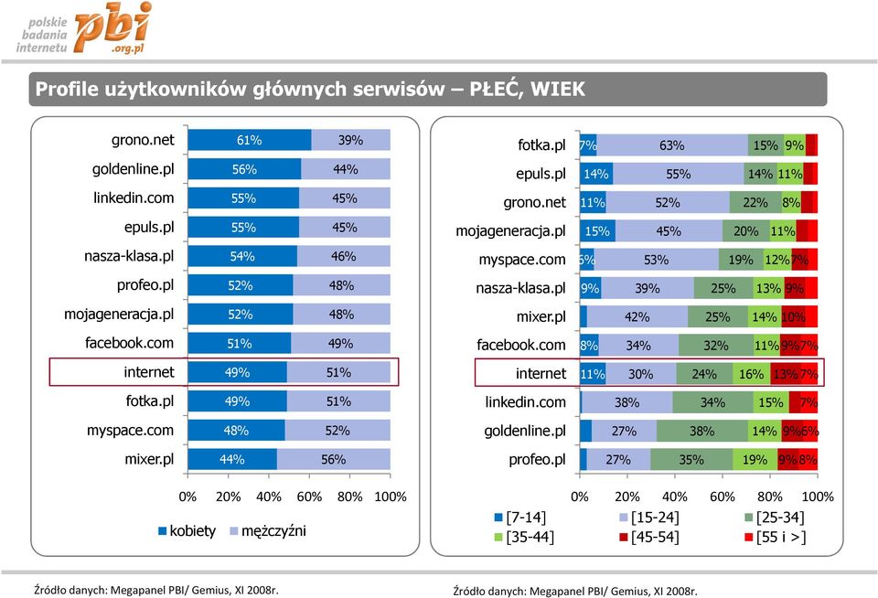 pl 42% 25% 14% 10% facebook.com 51% 49% facebook.com 8% 34% 32% 11% 9% 7% internet 49% 51% internet 11% 30% 24% 16% 13% 7% fotka.pl 49% 51% linkedin.com 38% 34% 15% 7% myspace.com 48% 52% goldenline.