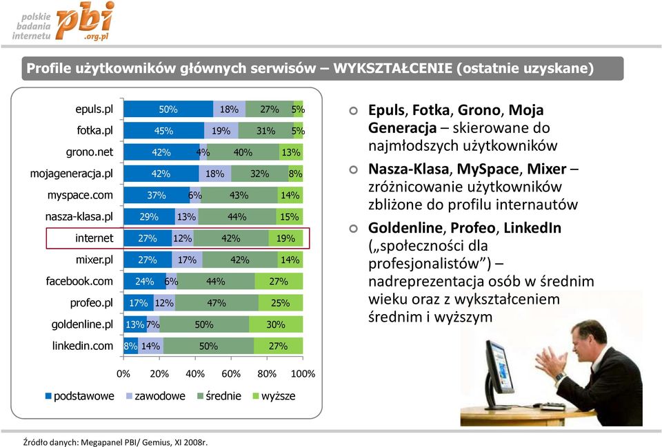 Generacja skierowane do najmłodszych użytkowników Nasza-Klasa, MySpace, Mixer zróżnicowanie użytkowników zbliżone do profilu internautów Goldenline, Profeo, LinkedIn ( społeczności dla