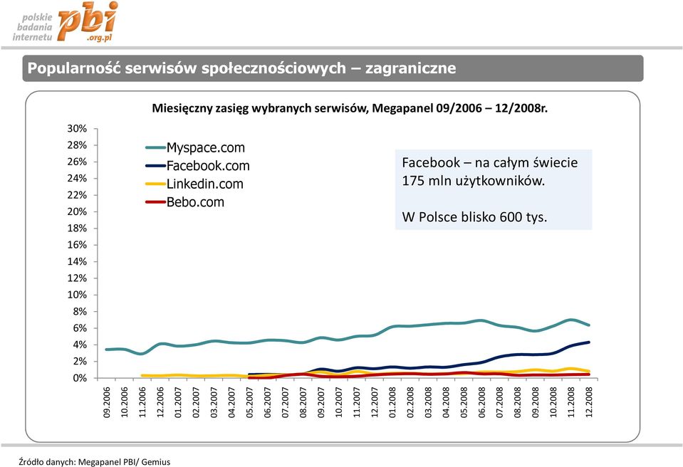 com Facebook na całym świecie 175 mln użytkowników. W Polsce blisko 600 tys. 09.2006 10.2006 11.2006 12.2006 01.2007 02.2007 03.2007 04.