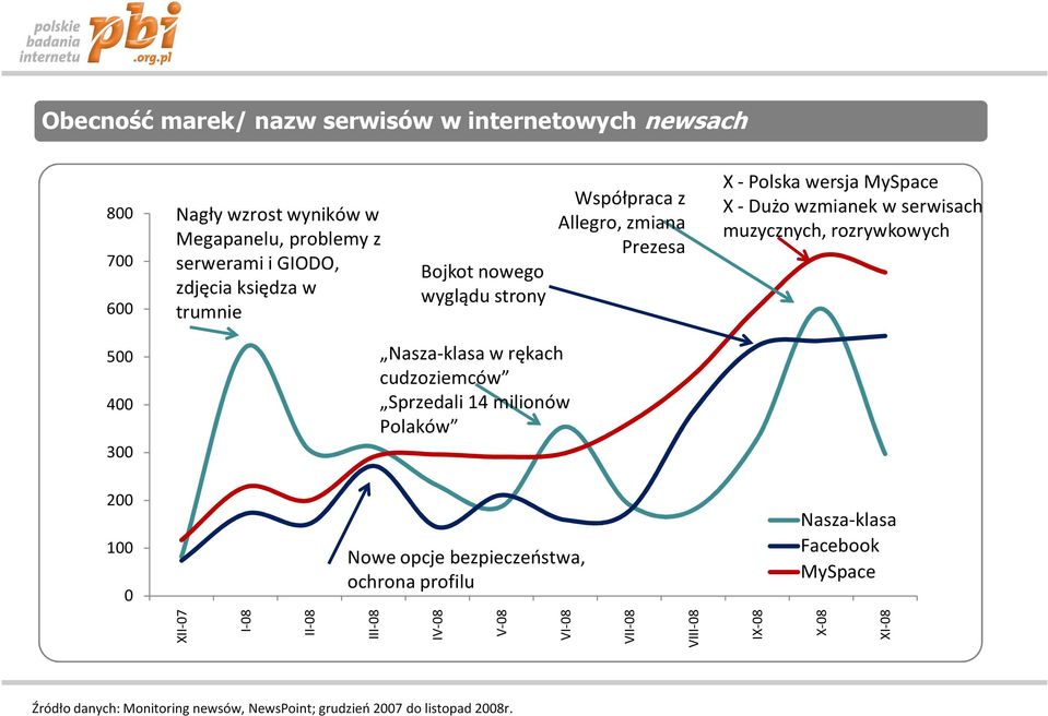 rozrywkowych 500 400 300 Nasza-klasa w rękach cudzoziemców Sprzedali 14 milionów Polaków 200 100 0 Nowe opcje bezpieczeństwa, ochrona profilu