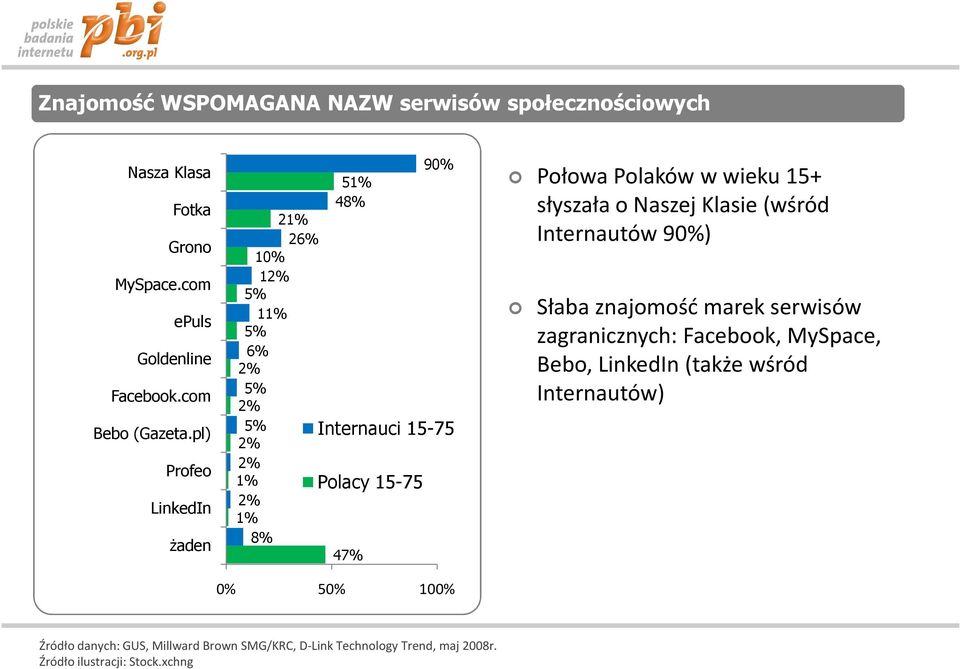 100% Połowa Polaków w wieku 15+ słyszała o Naszej Klasie (wśród Internautów 90%) Słaba znajomość marek serwisów zagranicznych: Facebook,