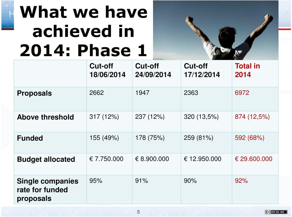 320 (13,5%) 874 (12,5%) Funded 155 (49%) 178 (75%) 259 (81%) 592 (68%) Budget allocated 7.