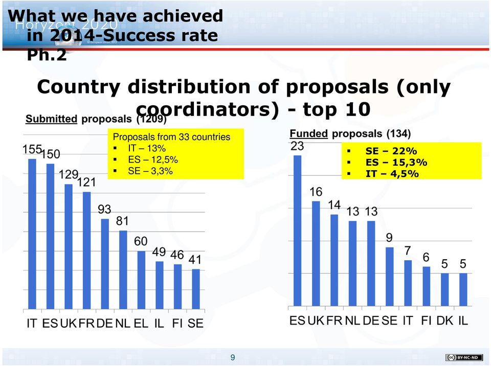 coordinators) - top 10 Proposals from 33