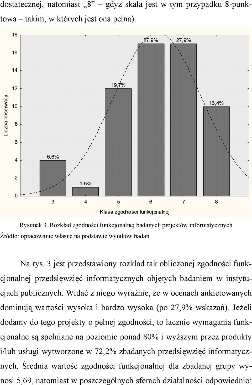 Rozkład zgodności funkcjonalnej badanych projektów informatycznych Źródło: opracowanie własne na podstawie wyników badań. Na rys.