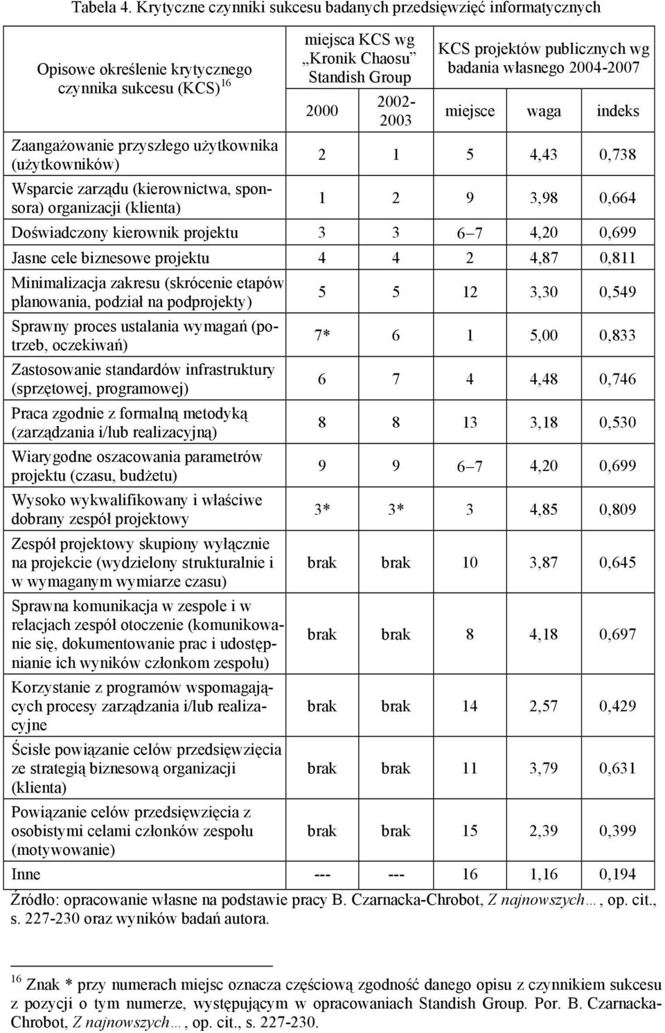 (kierownictwa, sponsora) organizacji (klienta) miejsca KCS wg Kronik Chaosu Standish Group 2002-2003 KCS projektów publicznych wg badania własnego 2004-2007 miejsce waga indeks 2 1 5 4,43 0,738 1 2 9