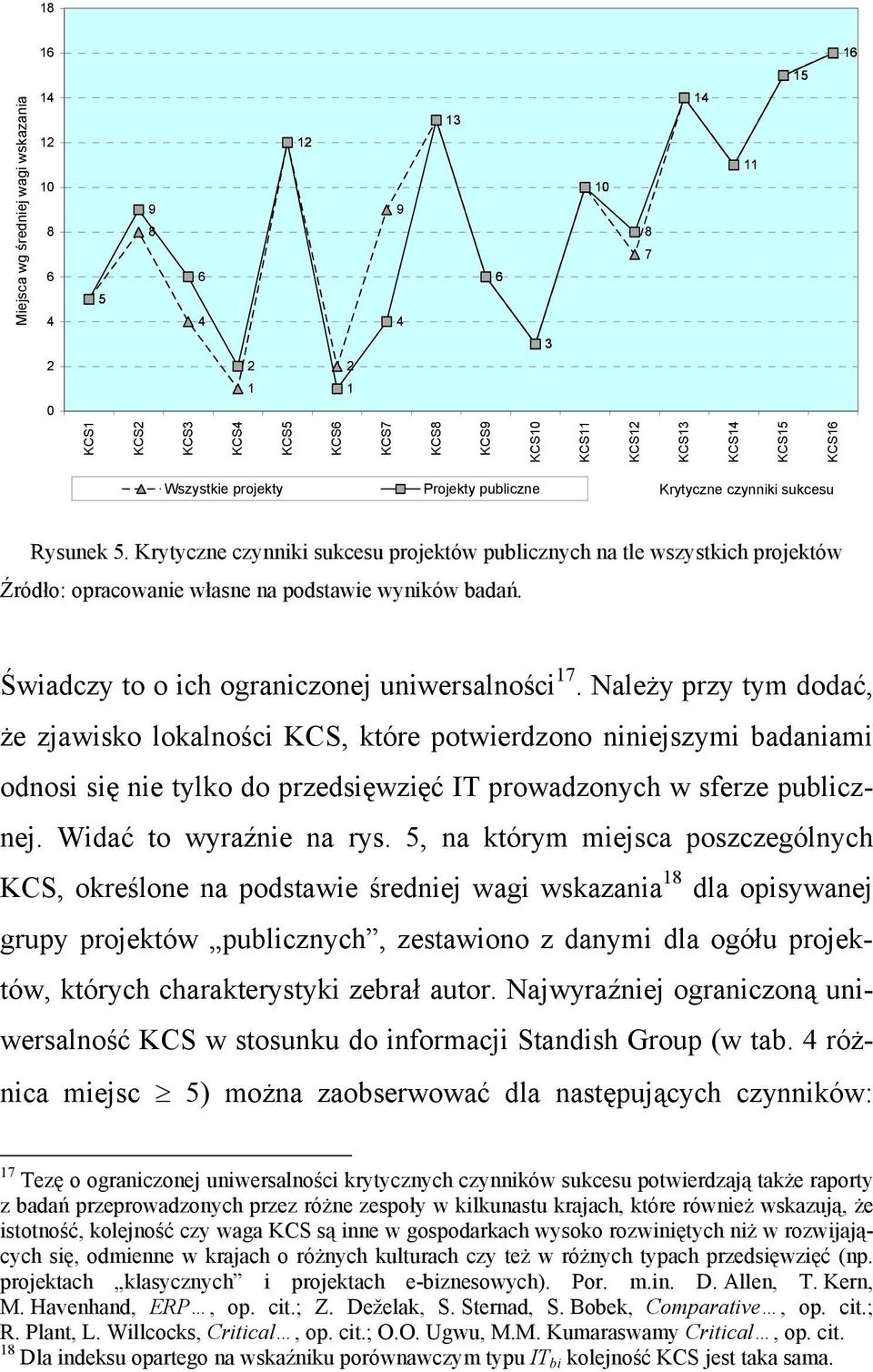 Krytyczne czynniki sukcesu projektów publicznych na tle wszystkich projektów Źródło: opracowanie własne na podstawie wyników badań. Świadczy to o ich ograniczonej uniwersalności 17.