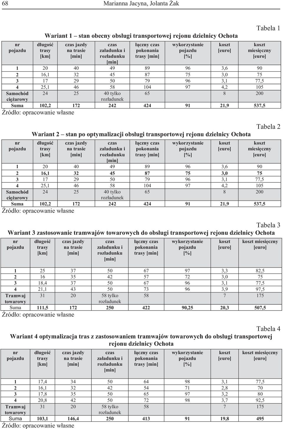 Samochód ciarowy 24 25 40 tylko rozadunek 65 8 200 Suma 102,2 172 242 424 91 21,9 537,5 ródo: opracowanie wasne nr pojazdu Wariant 2 stan po optymalizacji obsugi transportowej rejonu dzielnicy Ochota