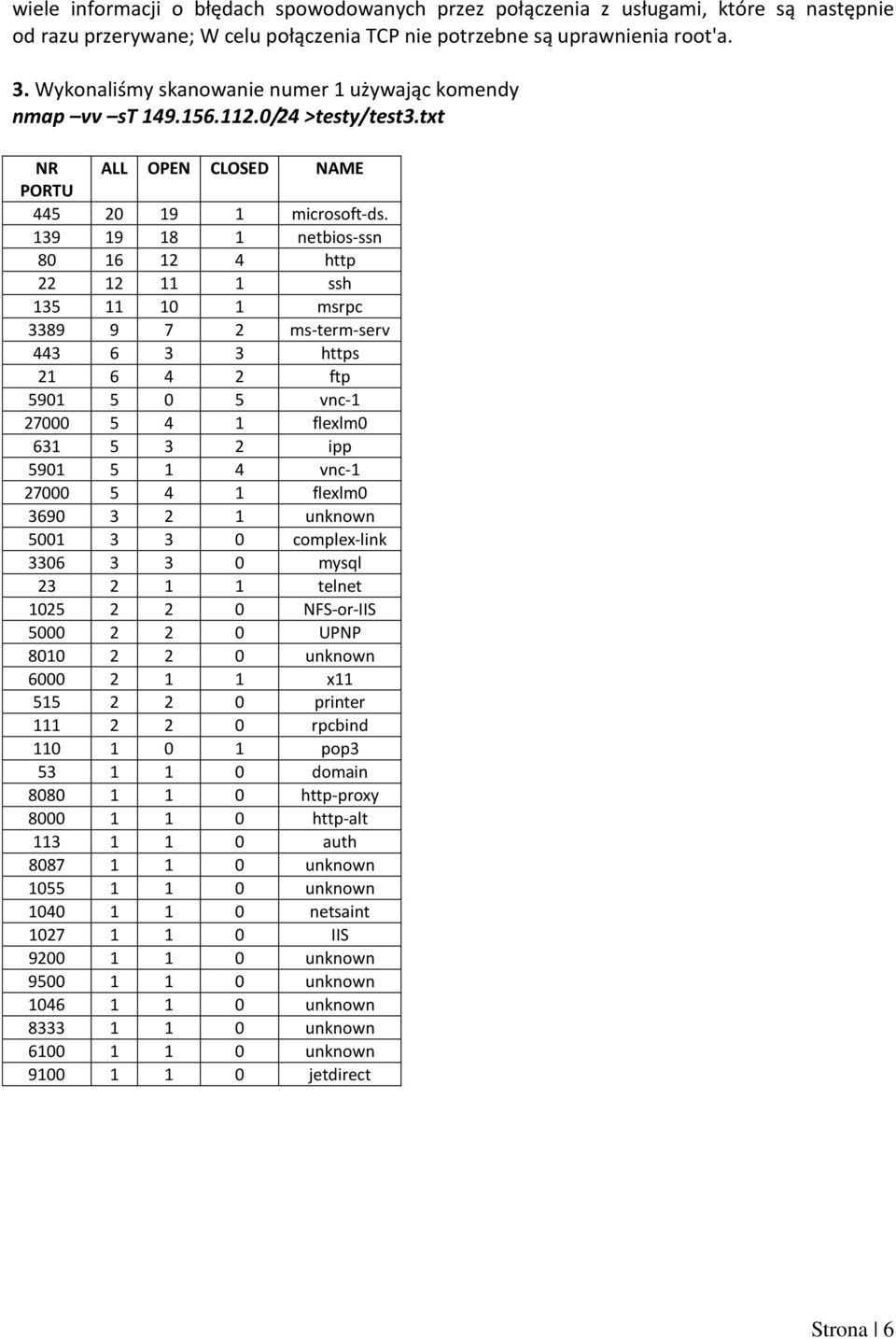 139 19 18 1 netbios-ssn 80 16 12 4 http 22 12 11 1 ssh 135 11 10 1 msrpc 3389 9 7 2 ms-term-serv 443 6 3 3 https 21 6 4 2 ftp 5901 5 0 5 vnc-1 27000 5 4 1 flexlm0 631 5 3 2 ipp 5901 5 1 4 vnc-1 27000