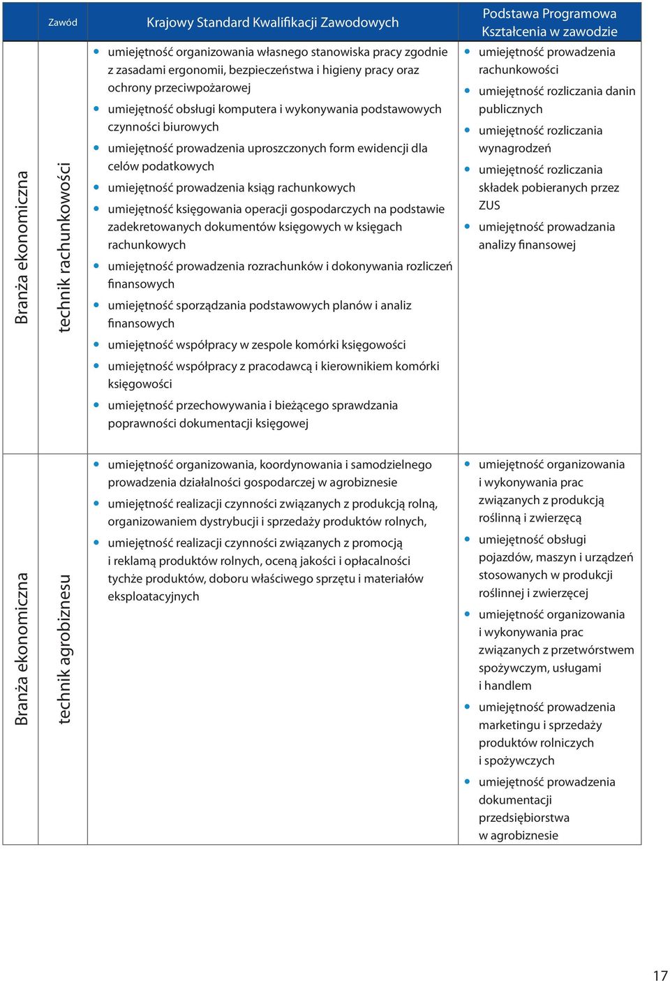 y umiejętność księgowania operacji gospodarczych na podstawie zadekretowanych dokumentów księgowych w księgach rachunkowych y umiejętność prowadzenia rozrachunków i dokonywania rozliczeń finansowych