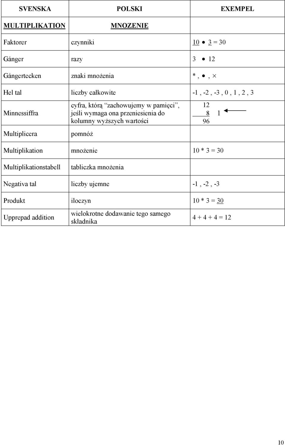 do kolumny wyŝszych wartości pomnóŝ 12 8 1 96 Multiplikation mnoŝenie 10 * 3 = 30 Multiplikationstabell tabliczka mnoŝenia Negativa