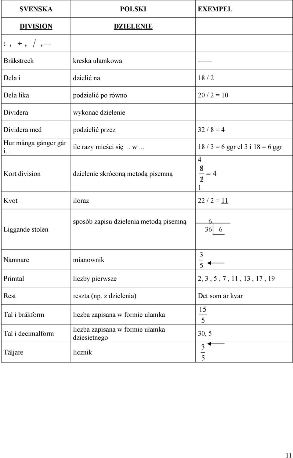 .. dzielenie skróconą metodą pisemną 18 / 3 = 6 ggr el 3 i 18 = 6 ggr 4 8 / = 4 2/ 1 Kvot iloraz 22 / 2 = 11 Liggande stolen sposób zapisu dzielenia metodą pisemną 6 36 6