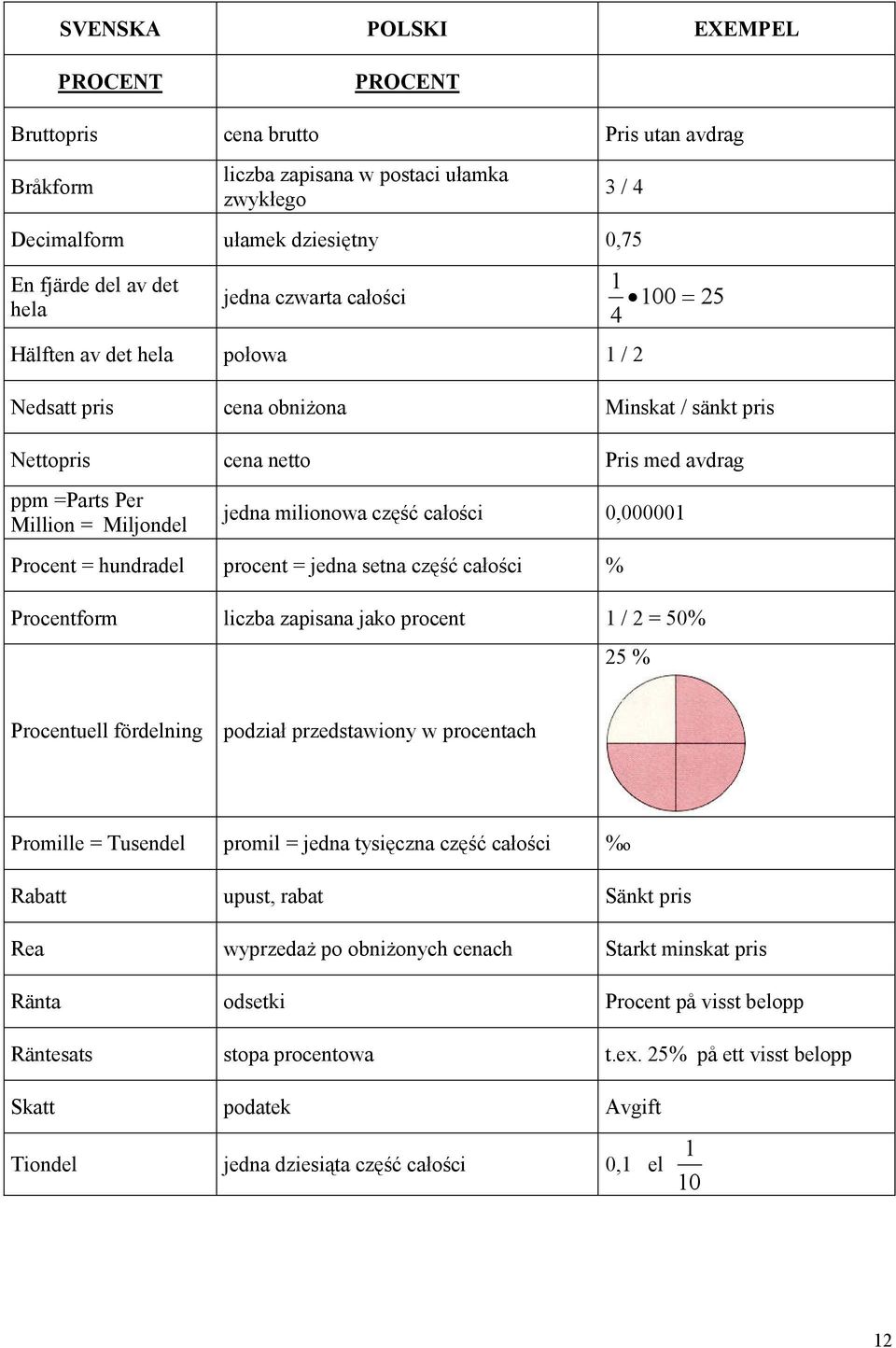 milionowa część całości 0,000001 Procent = hundradel procent = jedna setna część całości % Procentform liczba zapisana jako procent 1 / 2 = 50% 25 % Procentuell fördelning podział przedstawiony w