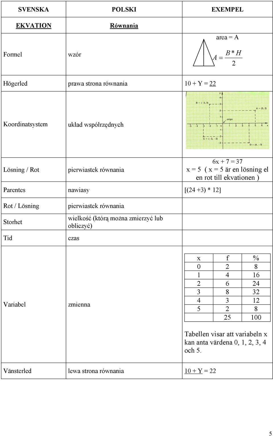 +3) * 12] Rot / Lösning Storhet Tid pierwiastek równania wielkość (którą moŝna zmierzyć lub obliczyć) czas Variabel zmienna x f % 0 2 8 1 4