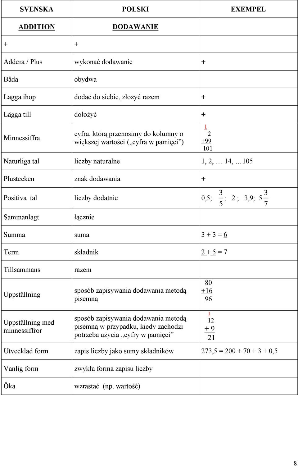 3,9; 5 5 7 Summa suma 3 + 3 = 6 Term składnik 2 + 5 = 7 Tillsammans Uppställning razem sposób zapisywania dodawania metodą pisemną 80 +16 96 Uppställning med minnessiffror sposób zapisywania