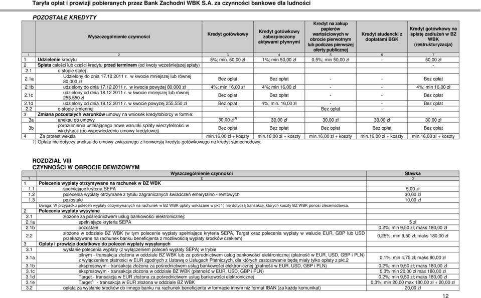 50,00 zł 1%; min 50,00 zł 0,5%; min 50,00 zł 50,00 zł 2 Spłata całości lub części kredytu przed terminem (od kwoty wcześniejszej spłaty) 2.1 o stopie stałej 2.1a Udzielony do dnia 17.12.2011 r.