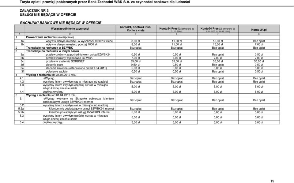 pl 6 7 8 1 Prowadzenie rachunku (miesięcznie) 1a wpływ w danym miesiącu w wysokości 1000 zł i więcej 8,00 zł 11,00 zł 15,00 zł Bez opłat 1b wpływ w danym miesiącu poniŝej 1000 zł 8,00 zł 11,00 zł