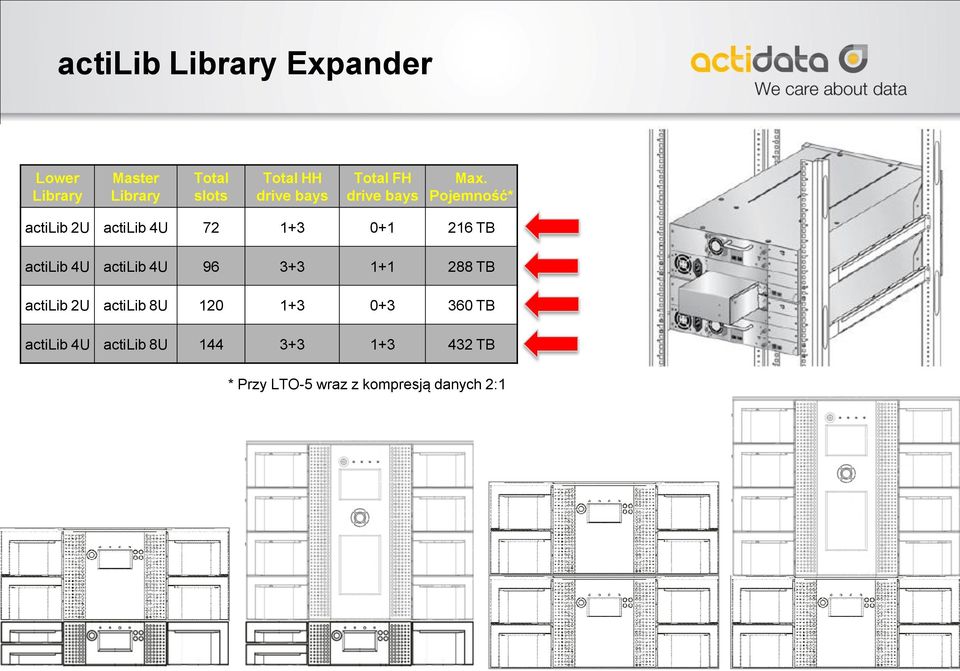 Pojemność* actilib 2U actilib 4U 72 1+3 0+1 216 TB actilib 4U actilib 4U 96 3+3