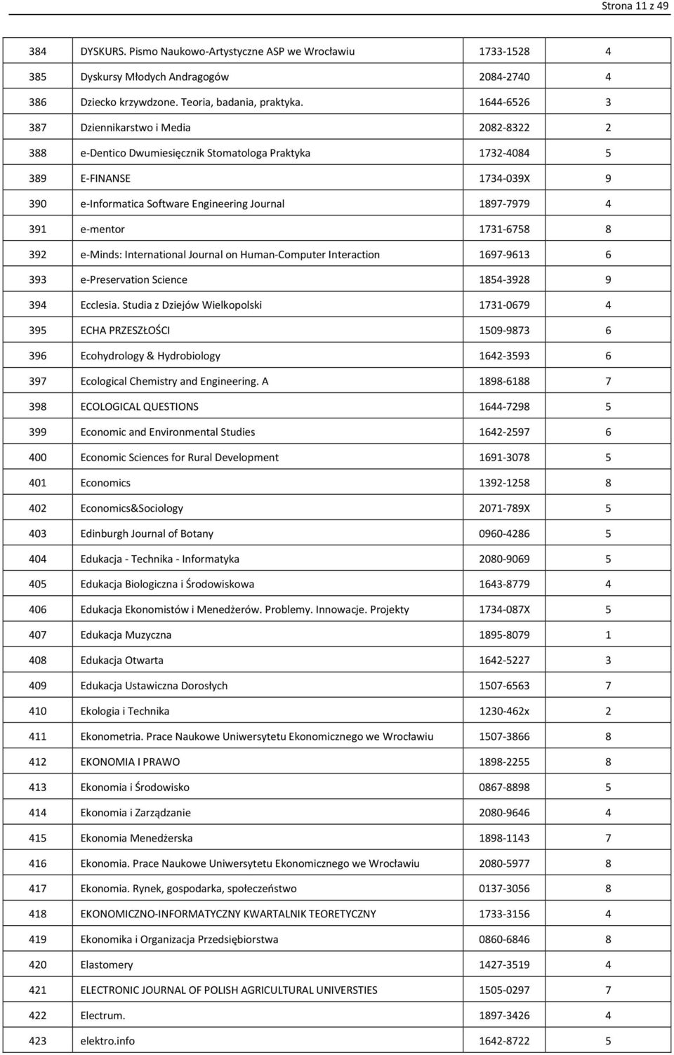 391 e-mentor 1731-6758 8 392 e-minds: International Journal on Human-Computer Interaction 1697-9613 6 393 e-preservation Science 1854-3928 9 394 Ecclesia.