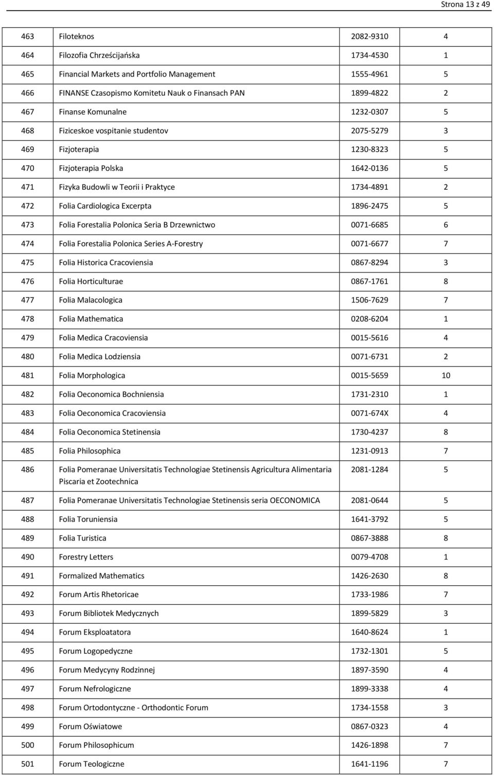 1734-4891 2 472 Folia Cardiologica Excerpta 1896-2475 5 473 Folia Forestalia Polonica Seria B Drzewnictwo 0071-6685 6 474 Folia Forestalia Polonica Series A-Forestry 0071-6677 7 475 Folia Historica
