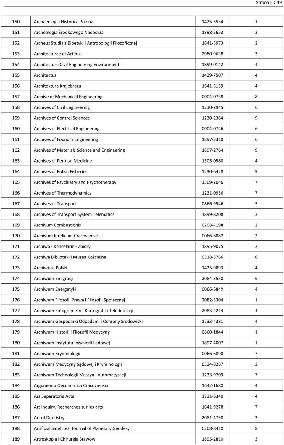 158 Archives of Civil Engineering 1230-2945 6 159 Archives of Control Sciences 1230-2384 9 160 Archives of Electrical Engineering 0004-0746 6 161 Archives of Foundry Engineering 1897-3310 6 162