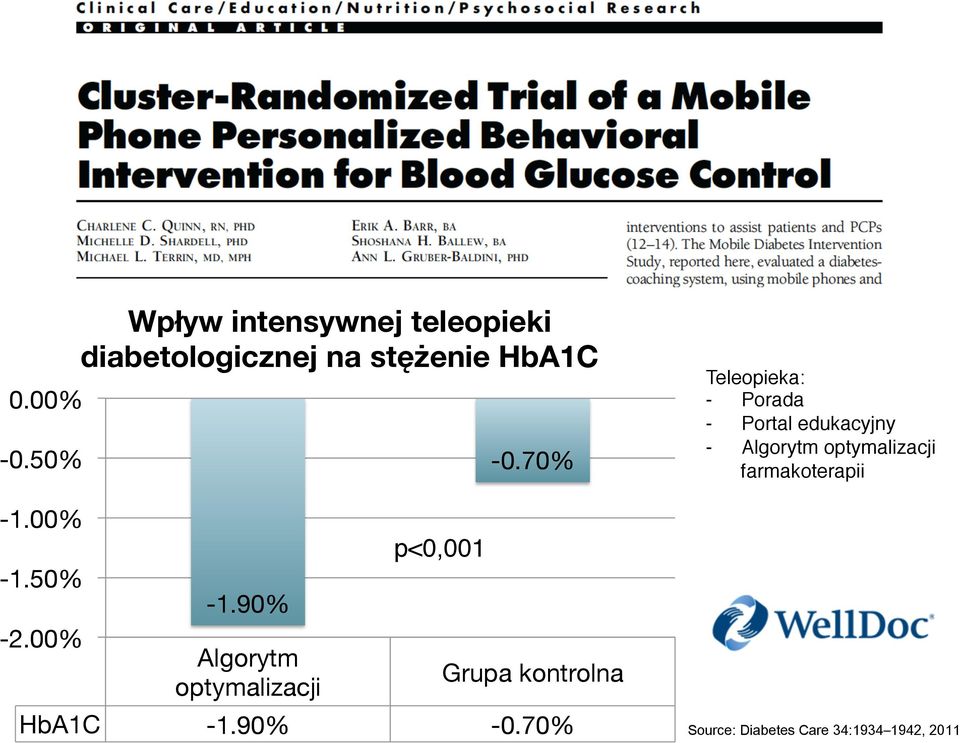 90% Algorytm optymalizacji p<0,001-0.70% Grupa kontrolna HbA1C -1.90% -0.