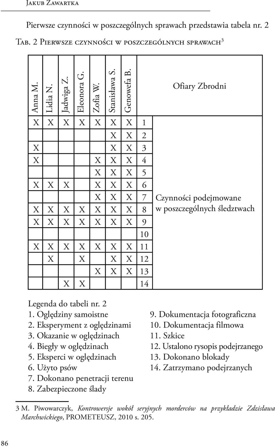 Ofiary Zbrodni X X X X X X X 1 X X 2 X X X 3 X X X X 4 X X X 5 X X X X X X 6 X X X 7 X X X X X X X 8 X X X X X X X 9 10 X X X X X X X 11 X X X X 12 X X X 13 X X 14 Czynności podejmowane w