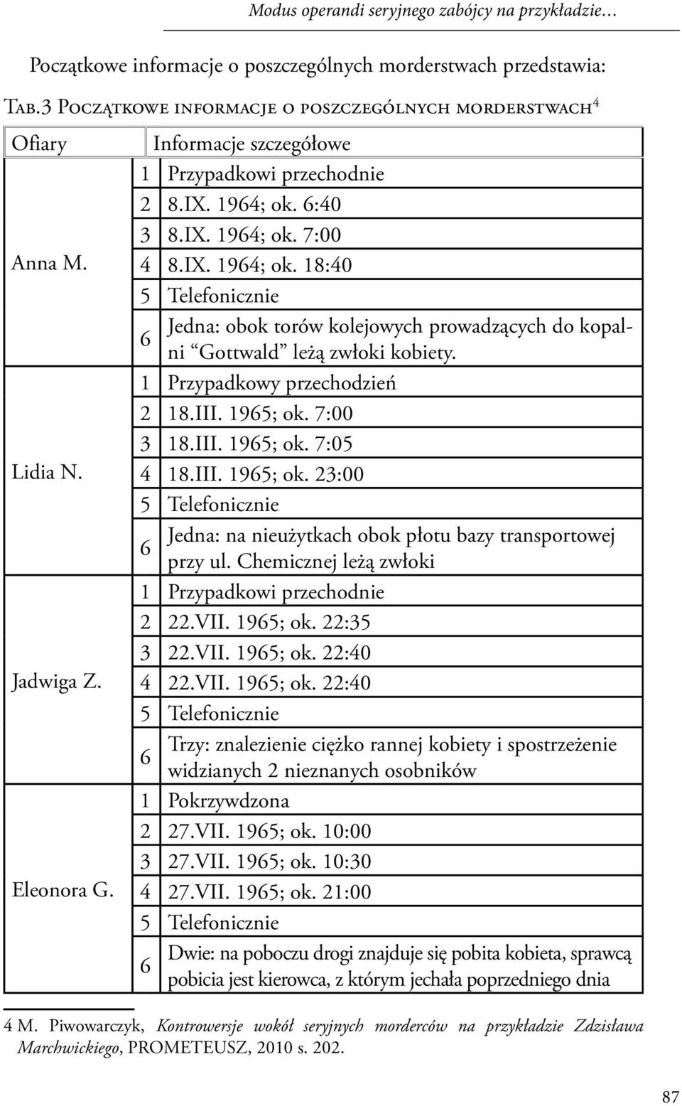 6 1 Przypadkowy przechodzień 2 18.III. 1965; ok. 7:00 3 18.III. 1965; ok. 7:05 4 18.III. 1965; ok. 23:00 5 Telefonicznie Jedna: na nieużytkach obok płotu bazy transportowej 6 przy ul.