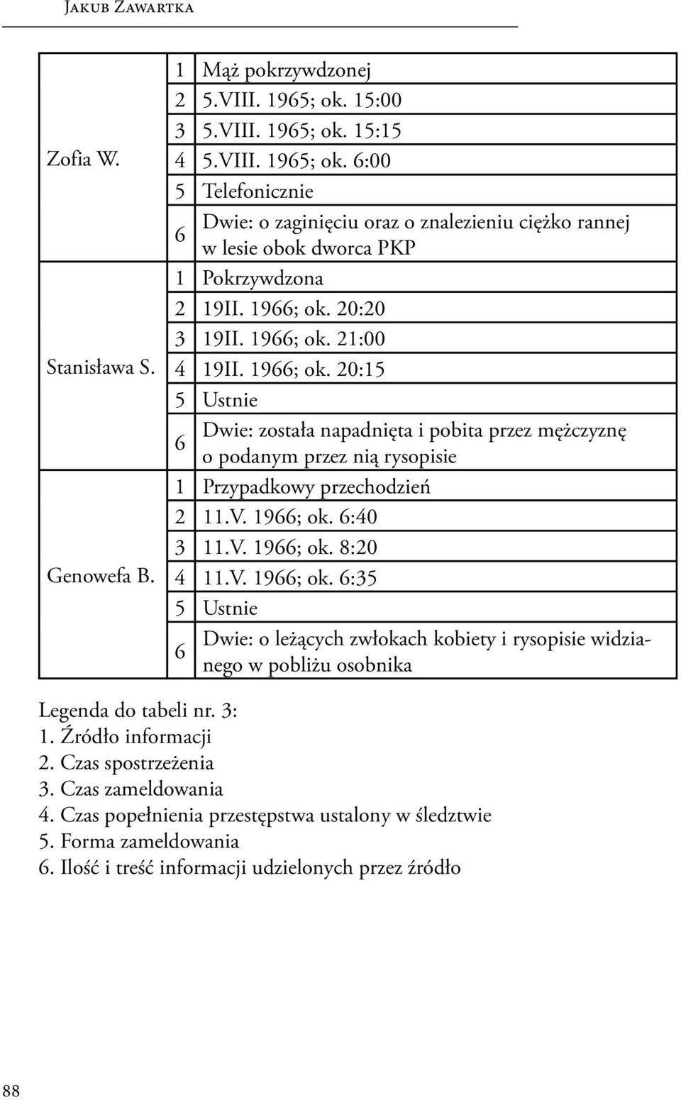 1966; ok. 21:00 4 19II. 1966; ok. 20:15 5 Ustnie Dwie: została napadnięta i pobita przez mężczyznę 6 o podanym przez nią rysopisie 1 Przypadkowy przechodzień 2 11.V. 1966; ok. 6:40 3 11.V. 1966; ok. 8:20 4 11.