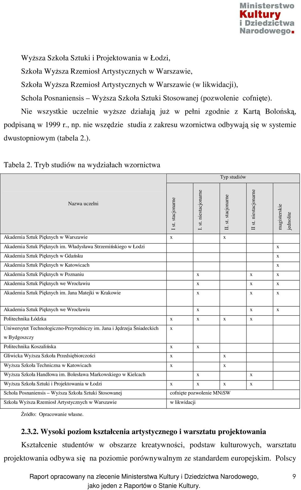 nie wszędzie studia z zakresu wzornictwa odbywają się w systemie dwustopniowym (tabela 2.). Tabela 2. Tryb studiów na wydziałach wzornictwa Typ studiów Nazwa uczelni I st. stacjonarne I. st. niestacjonarne II.