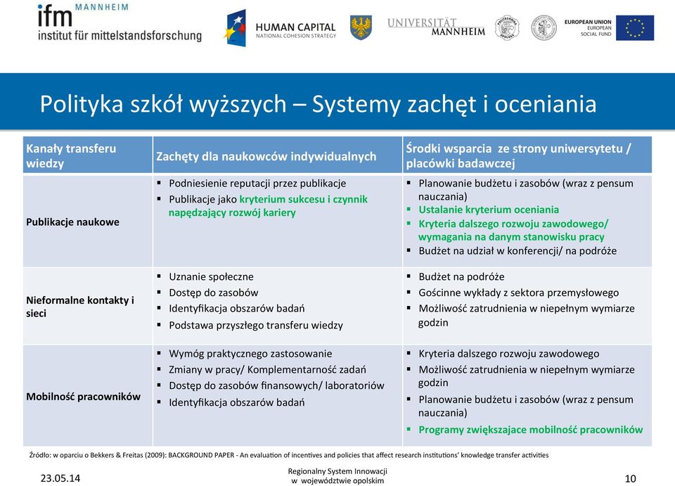 Wymóg praktycznego zastosowanie Zmiany w pracy/ Komplementarność zadań Dostęp do zasobów finansowych/ laboratoriów Identyfikacja obszarów badań Środki wsparcia ze strony uniwersytetu / placówki