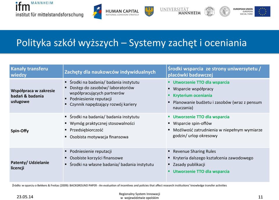 Przedsiębiorczość Osobista motywacja finansowa Środki wsparcia ze strony uniwersytetu / placówki badawczej Utworzenie TTO dla wsparcia Wsparcie współpracy Kryterium oceniania Planowanie budżetu i