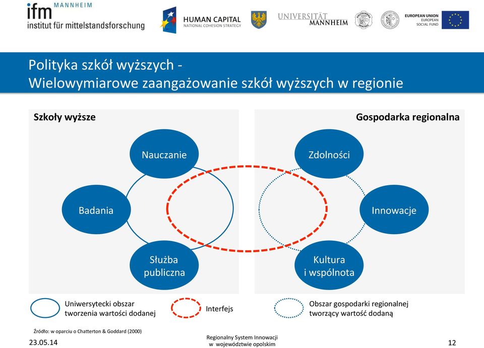 Kultura i wspólnota Uniwersytecki obszar tworzenia wartości dodanej Interfejs Obszar