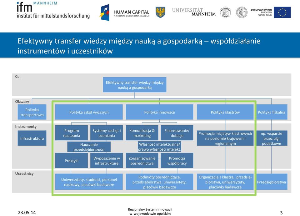 Finansowanie/ dotacje Własność intelektualna/ prawo własności intelekt. Promocja inicjatyw klastrowych na poziomie krajowym i regionalnym np.