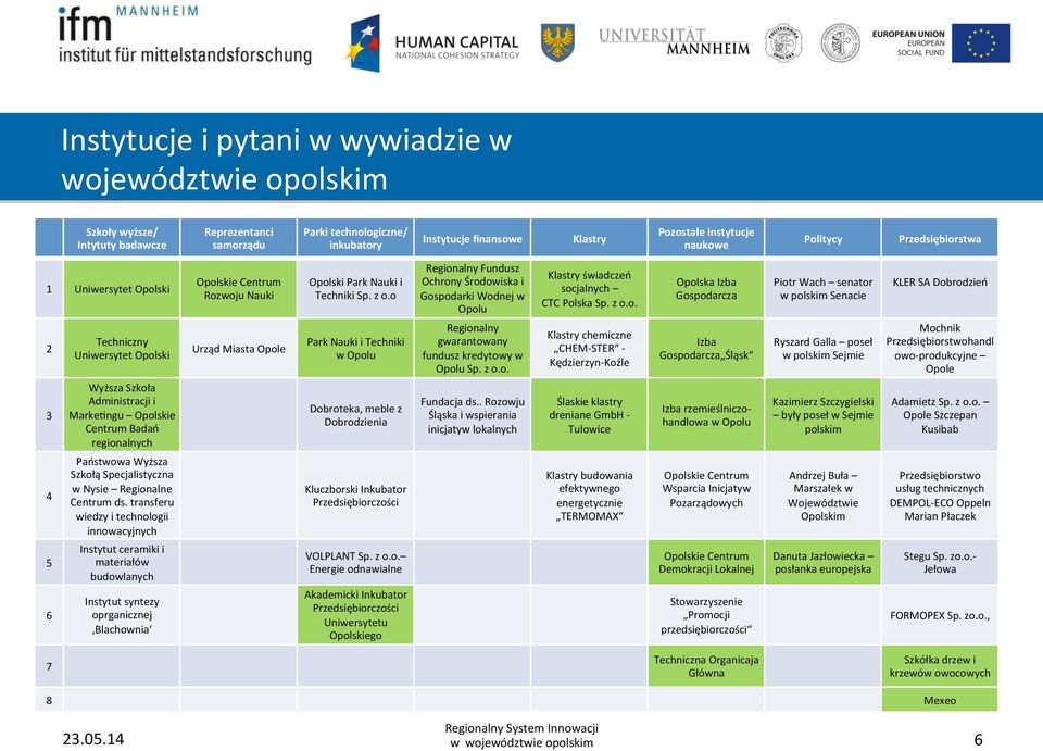 o Regionalny Fundusz Ochrony Środowiska i Gospodarki Wodnej w Opolu Klastry świadczeń socjalnych CTC Polska Sp. z o.o. Opolska Izba Gospodarcza Piotr Wach senator w polskim Senacie KLER SA Dobrodzień